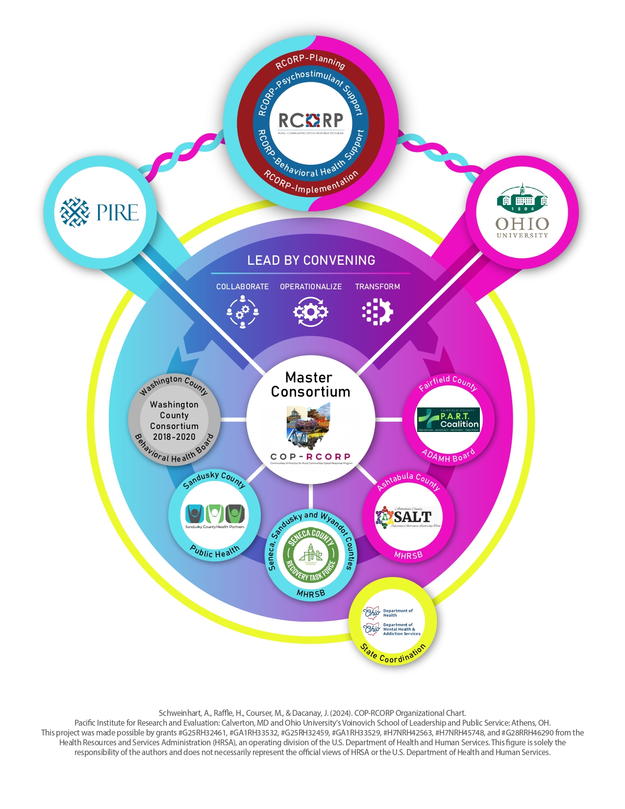 Organizational Chart